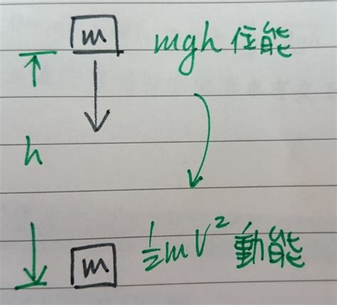 動能的物品|動能｜力學能、瞬時速度、能量守恆｜學呀 物理